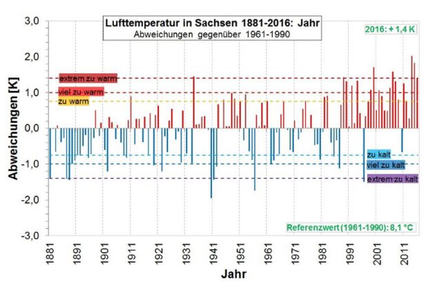 Die Jahresmitteltemperaturen der letzten Jahrzehnte in Sachsen. Grafik: Freistaat Sachsen, LfULG