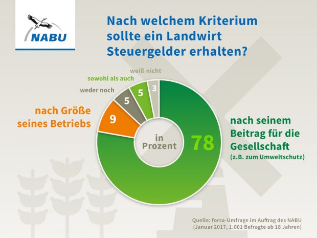 Die Kriterien, nach denen Landwirtschaft gefördert werden sollte. Grafik: NABU