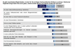Wie die Sachsen sich politische Einflussnahme vorstellen könen. Grafik: Sachsen Monitor 2016, Dimap