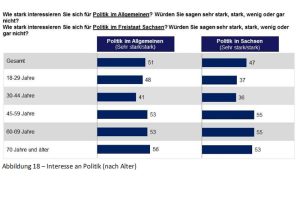 Politisches Interesse nach Altersgruppen. Grafik: Sachsen Monitor 2016, Dimap