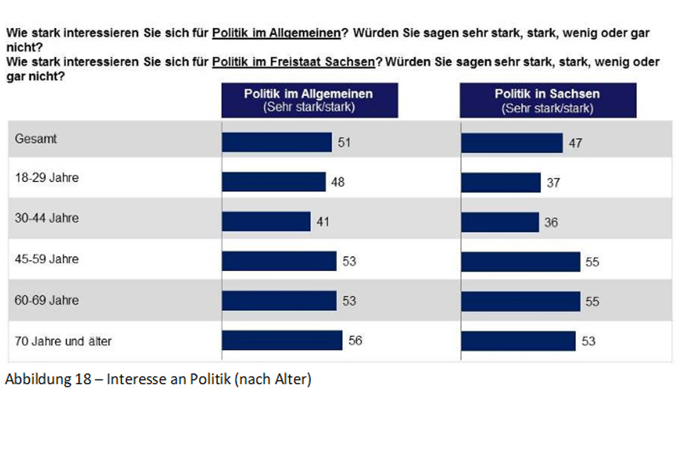 Politisches Interesse nach Altersgruppen. Grafik: Sachsen Monitor 2016, Dimap