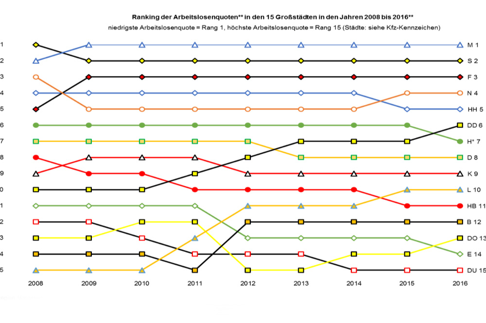 Ranking der 15 größten Städte nach Arbeitslosenquoten. Grafik: BIAJ