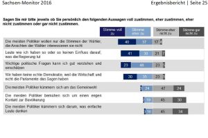 Wie die Sachsen Politik sehen. Grafik: Sachsen Monitor 2016, Dimap
