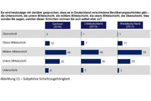 Die subjektive Schichtzugehörigkeit der Sachsen. Grafik: Sachsen Monitor 2016, Dimap