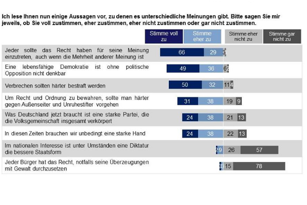 Das schräge Bild der Sachsen von Demokratie. Grafik: Sachsen Monitor 2016, Dimap