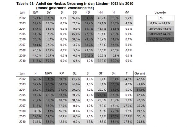 Anteil der Neubauförderung in den Ländern 2002 bis 2010. Grafik: Bundesministeriums für Verkehr, Bau und Stadtentwicklung (BMVBS)