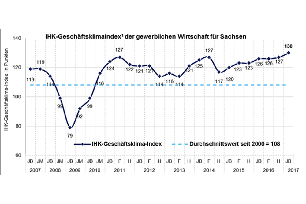 Geschäftsklimaindex für Sachsen 2007 bis 2017. Grafik: IHK