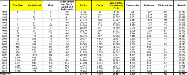 Die sächsische Jagdstreckenstatistik. Grafik: Linksfraktion Sachsen
