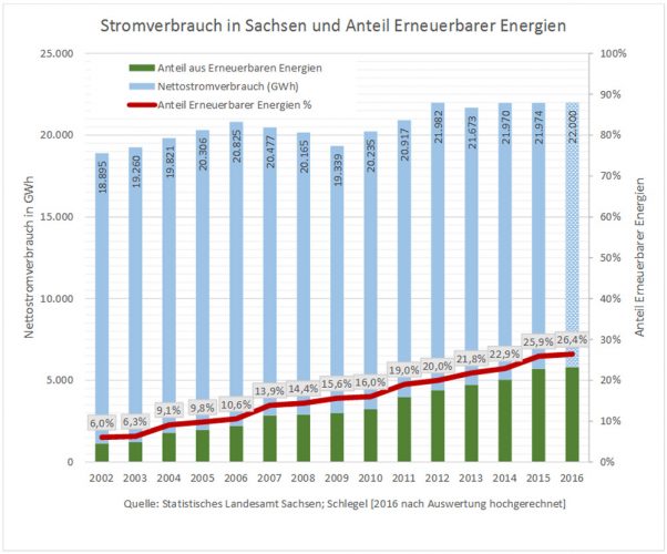 Anteil der erneuerbaren Energien am Stromverbrauch in Sachsen. Grafik: VEE