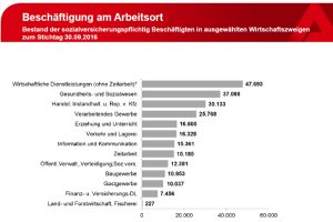 Leipzigs Beschäftigung nach Wirtschaftsbereichen im September 2016. Grafik: Arbeitsagentur Leipzig