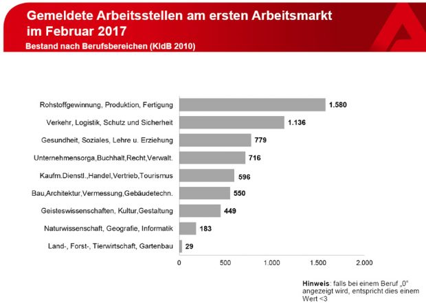 Die freien Stellen im Februar. Grafik: Arbeitsagentur Leipzig