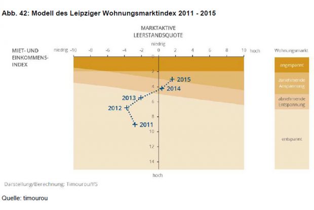 Zunehmende Anspannung auf Leipzigs Wohnungsmarkt. Grafik: Stadt Leipzig / Timourou