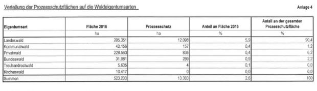 Entwicklung der Prozessschutzflächen in Sachsens Wäldern. Grafik: Freistaat Sachsen