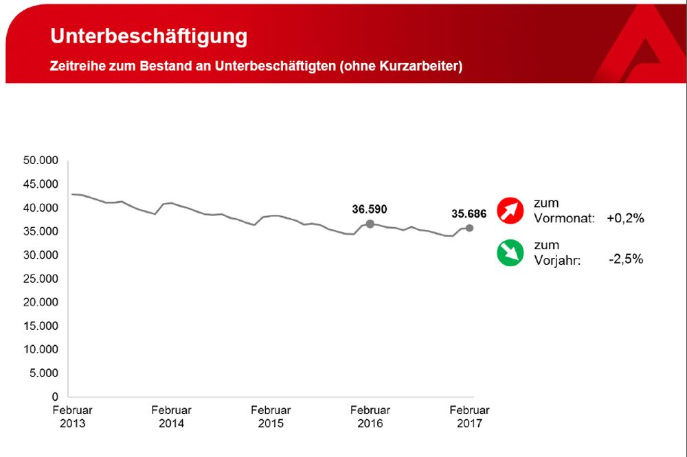 Entwicklung der Unterbeschäftigung in Leipzig. Grafik: Arbeitsagentur Leipzig