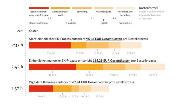 Einkaufsprozesse (EK-Prozesse) im Vergleich: Kostenaufwand und Gesamtdauer. Grafik: Mercateo