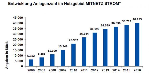 Anlagen für alternative Stromerzeugung im Gebiet der Mitnetz Strom. Grafik: Mitnetz Strom *) Zahlen für 2016 vorläufig