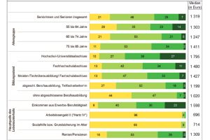 Armutsgefährdung bei älteren Leipzigern. Grafik: Stadt Leipzig, Amt für Statistik und Wahlen