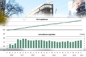 Steigende Baukosten in Sachsen 2010 bis 2017. Grafik: Freistaat Sachsen, Statistisches Landesamt