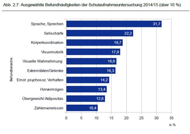 Befundhäufigkeit bei Schulaufnahmeuntersuchungen in Leipzig. Grafik: Stadt Leipzig, Bildungsreport 2016