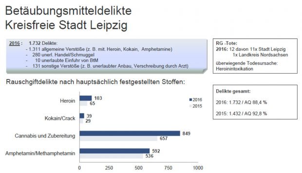 Entwicklung der Betäubungsmitteldelikte in Leipzig. Grafik: Polizeidirektion Leipzig