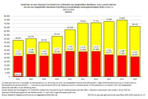 Entwicklung der Sanktionen in sächsischen Jobcentern. Grafik: BIAJ