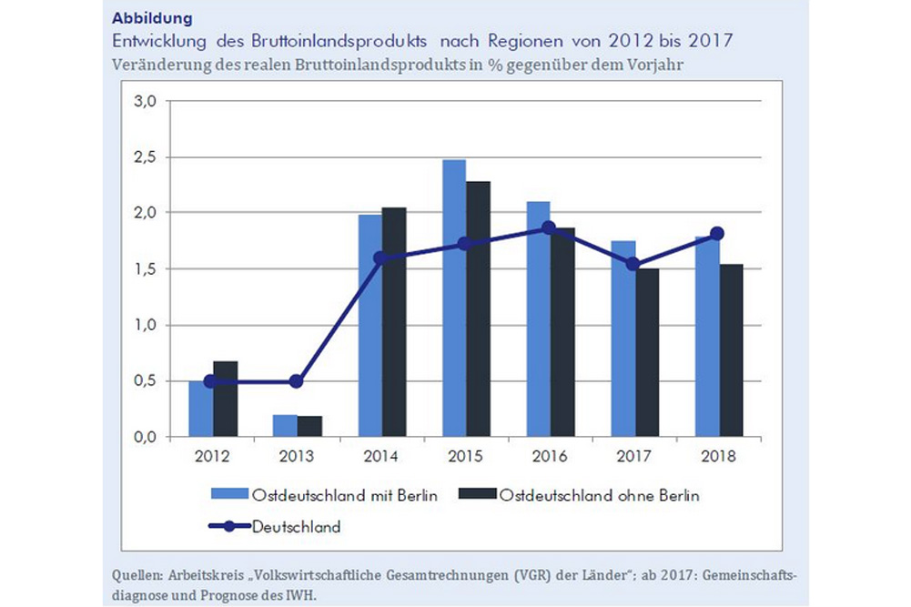 Die BIP-Entwicklung im Osten mit und ohne Berlin. Grafik: IWH