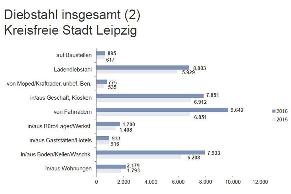 Entwicklung der Diebstähle in Leipzig. Grafik: Polizeidirektion Leipzig