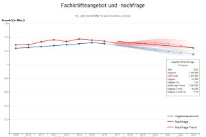 Mögliche Fachkräfteentwicklung in Sachsen bis 2023. Grafik: IHK Fachkräftemonitor