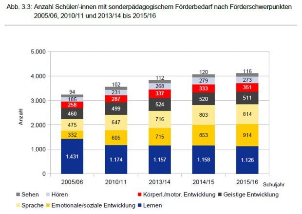 Nachgewiesener Förderbedarf bei den Schülern. Grafik: Stadt Leipzig, Bildungsreport 2016