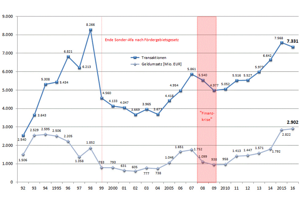 Entwicklung der Immobilienverkäufe in Leipzig seit 1992. Grafik: Stadt Leipzig, Gutachterausschuss