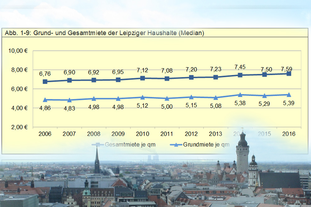 Mietentwicklung in Leipzig 2006 bis 2016. Grafik: Stadt Leipzig, Amt für Statistik und Wahlen