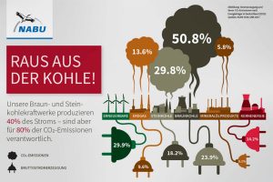 CO2-Aufkommen und Stromerzeugung in Deutschland. Grafik: NABU
