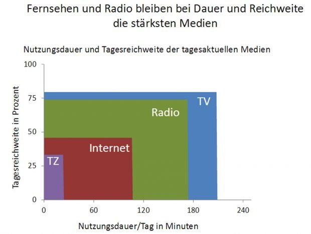 Reichweite der unterschiedlichen Medien. Grafik: ARD-ZDF-Langzeitstudie 2015