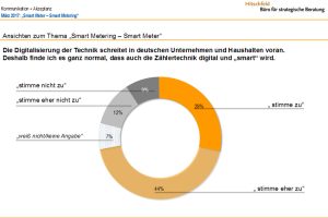 Die Meisten stimmen dem Einbau intelligenter Zähltechnik zu. Grafik: Hitschfeld