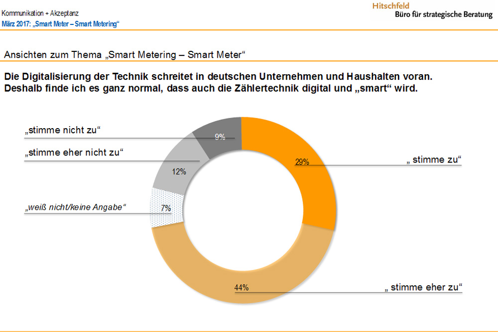 Die Meisten stimmen dem Einbau intelligenter Zähltechnik zu. Grafik: Hitschfeld