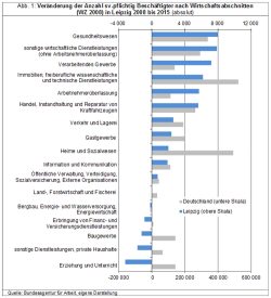 Arbeitsplätzezuwachs im Vergleich. Tabelle: Stadt Leipzig, Quartalsbericht 4 / 2016