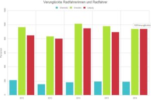 Verunglückte Radfahrerinnen und Radfahrer in Chemnitz, Dresden und Leipzig 2012 bis 2016. Grafik: L-IZ