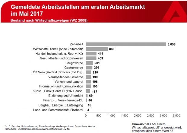 Welche Branchen in Leipzig Arbeitskräfte suchen. Grafik: Arbeitsagentur Leipzig