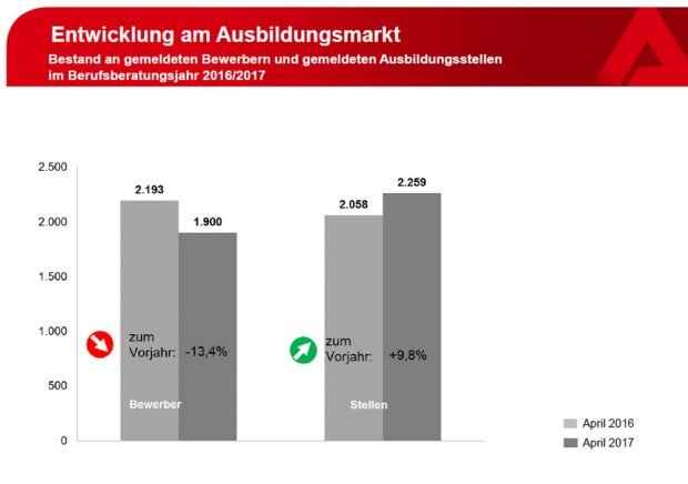 Die Bewerber für Ausbildungsstellen werden knapp. Grafik: Arbeitsagentur Leipzig