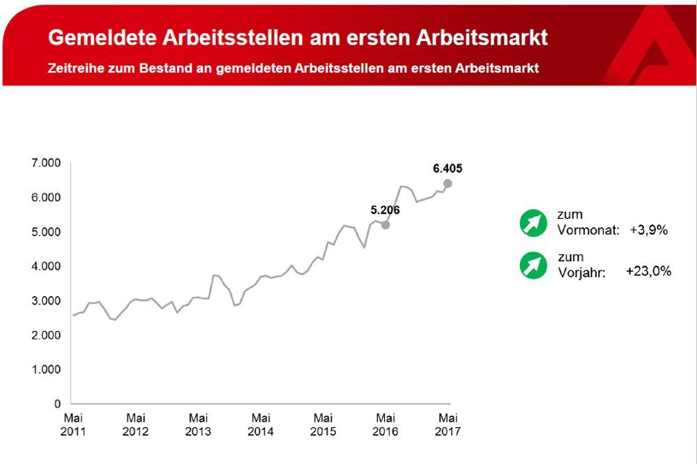 Gemeldete freie Stellen in Leipzig. Grafik: Arbeitsagentur Leipzig