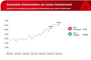 Das Angebot freier Stellen steigt kontinuierlich. Grafik: Arbeitsagentur Leipzig