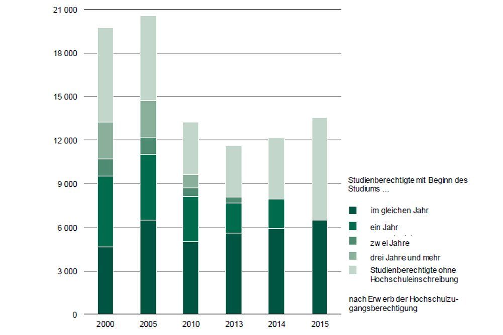 Studienberechtigte Schulabgänger in Sachsen. Grafik: Freistaat Sachsen, Statistisches Landesamt