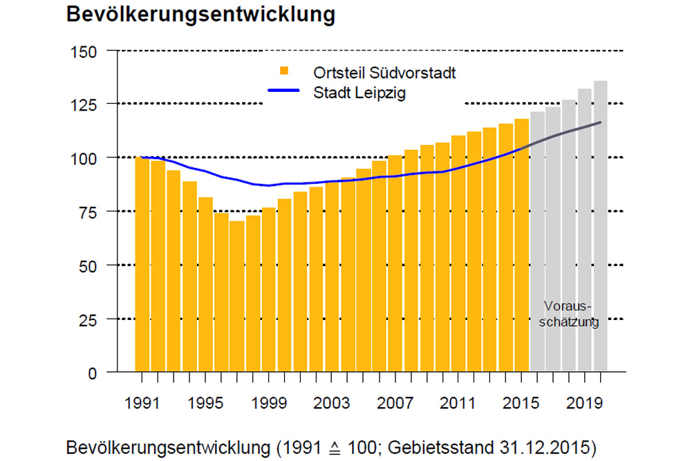 Bevölkerungsentwicklung in der Leipziger Südvorstadt. Grafik: Stadt Leipzig, Amt für Statistik und Wahlen