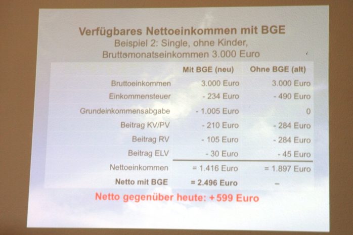So sähe der Zugewinn bei einem Einkommen bei 3.000 Euro Lohn aus. Foto: Michael Freitag