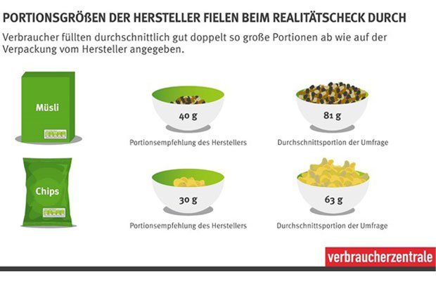 Portionsgrößen bestehen Realitätscheck nicht. Foto: VZS