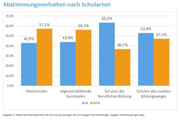 Abstimmungsergebnis nach Schularten. Grafik: LSR