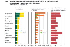 Beschäftigungsentwicklung 2016 in Sachsen. Grafik: Sächsisches Landesamt für Statistik