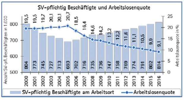 Entwicklung von sv-pflichtig Beschäftigten und Arbeitslosenquote. Grafik: IHK zu Leipzig