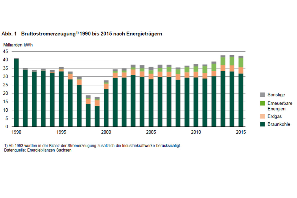 Bruttostromerzeugung in Sachsen. Grafik: Freistaat Sachsen, Landesamt für Statistik