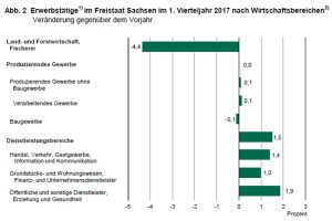 Beschäftigungsentwicklung nach Wirtschaftsbereichen in Sachsen. Grafik: Freistaat Sachsen, Landesamt für Statistik